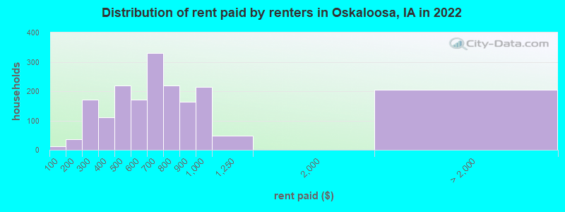 Distribution of rent paid by renters in Oskaloosa, IA in 2022