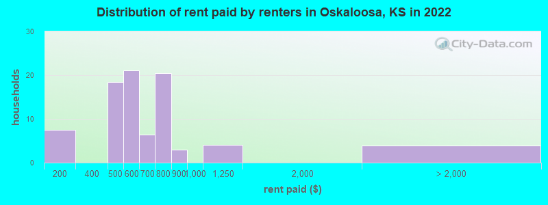 Distribution of rent paid by renters in Oskaloosa, KS in 2022