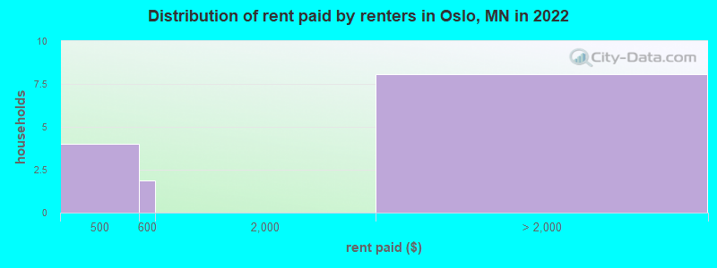 Distribution of rent paid by renters in Oslo, MN in 2022