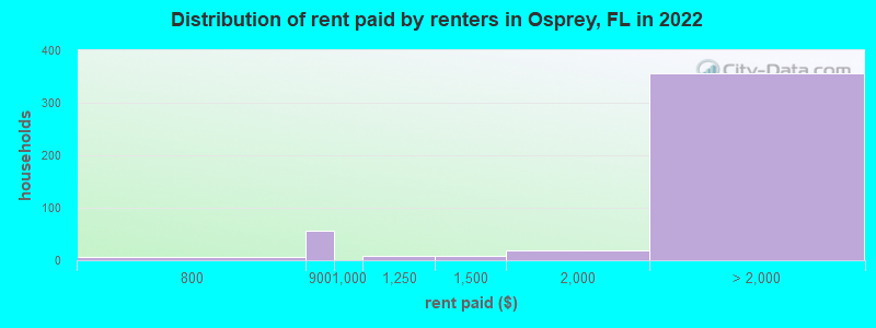 Distribution of rent paid by renters in Osprey, FL in 2022