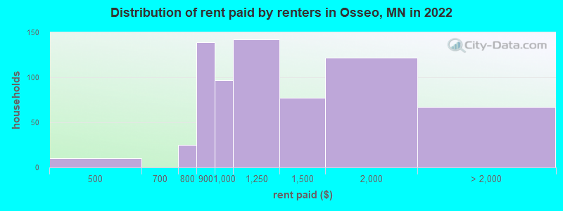 Distribution of rent paid by renters in Osseo, MN in 2022