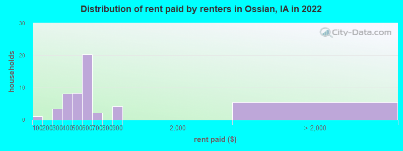 Distribution of rent paid by renters in Ossian, IA in 2022