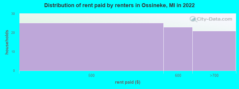 Distribution of rent paid by renters in Ossineke, MI in 2022