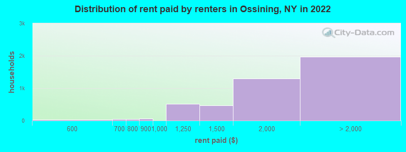 Distribution of rent paid by renters in Ossining, NY in 2022
