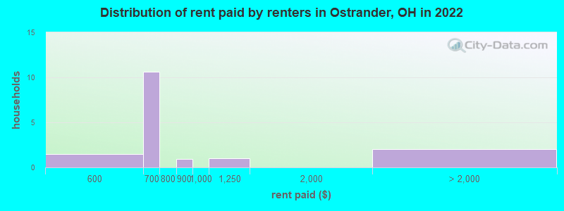 Distribution of rent paid by renters in Ostrander, OH in 2022