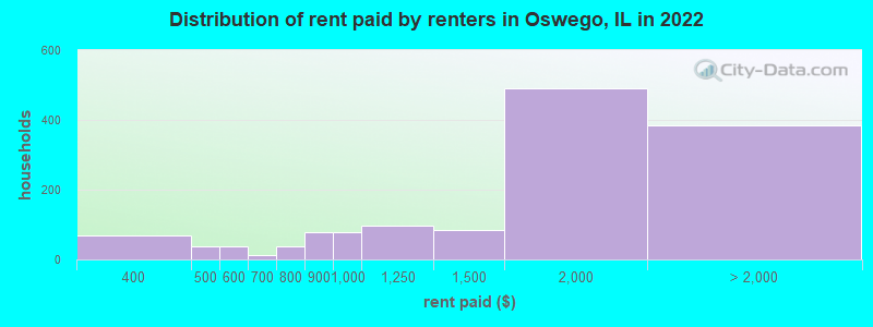Distribution of rent paid by renters in Oswego, IL in 2022