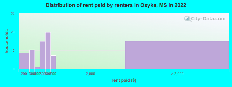 Distribution of rent paid by renters in Osyka, MS in 2022