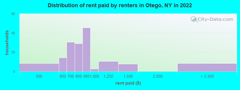 Distribution of rent paid by renters in Otego, NY in 2022