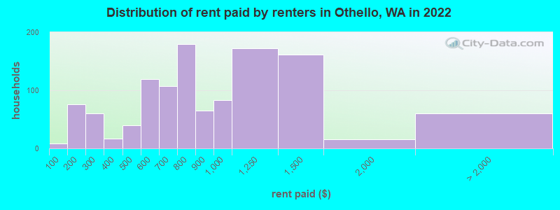 Distribution of rent paid by renters in Othello, WA in 2022