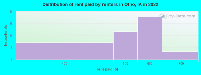 Distribution of rent paid by renters in Otho, IA in 2022
