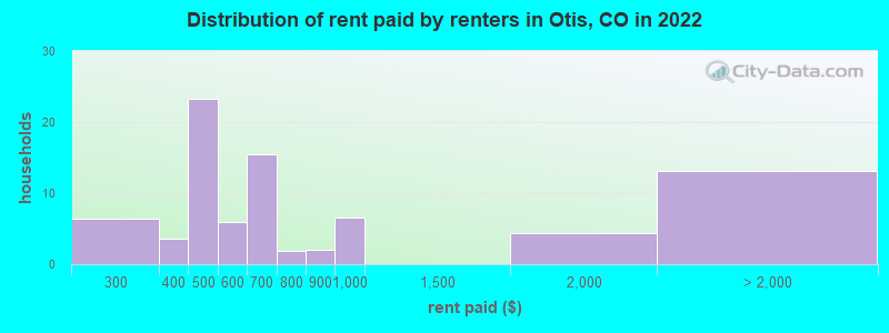 Distribution of rent paid by renters in Otis, CO in 2022