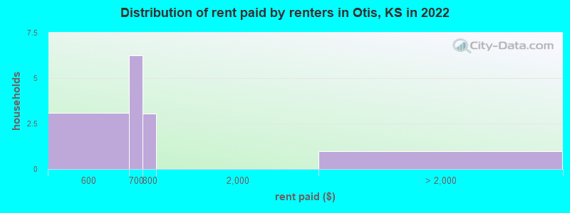 Distribution of rent paid by renters in Otis, KS in 2022