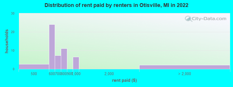 Distribution of rent paid by renters in Otisville, MI in 2022