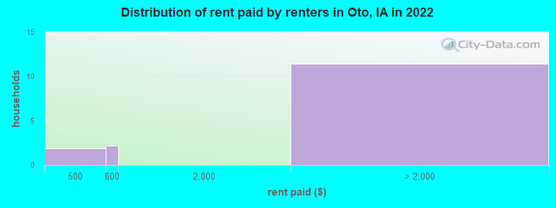 Distribution of rent paid by renters in Oto, IA in 2022