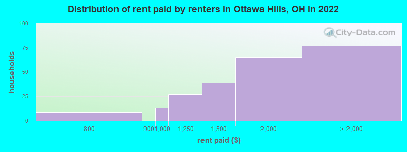 Distribution of rent paid by renters in Ottawa Hills, OH in 2022