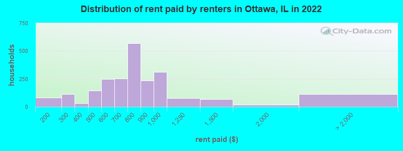 Distribution of rent paid by renters in Ottawa, IL in 2022