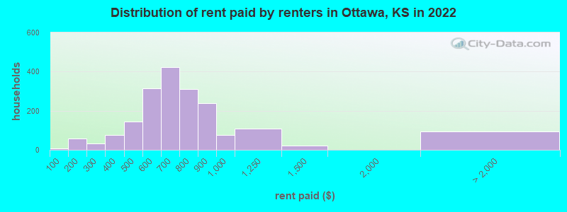 Distribution of rent paid by renters in Ottawa, KS in 2022