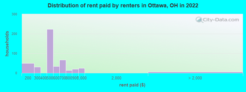 Distribution of rent paid by renters in Ottawa, OH in 2022