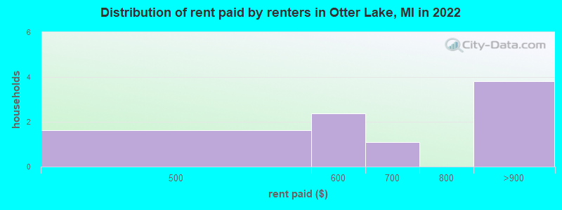 Distribution of rent paid by renters in Otter Lake, MI in 2022