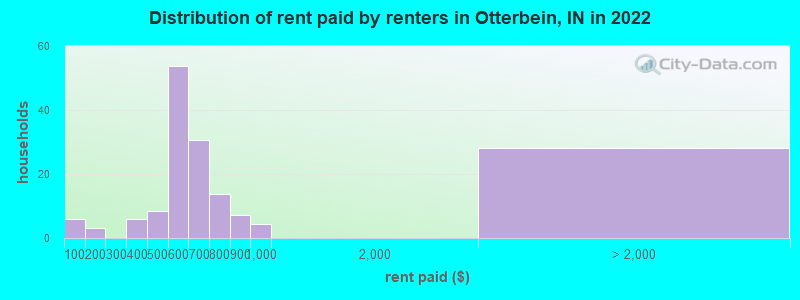 Distribution of rent paid by renters in Otterbein, IN in 2022