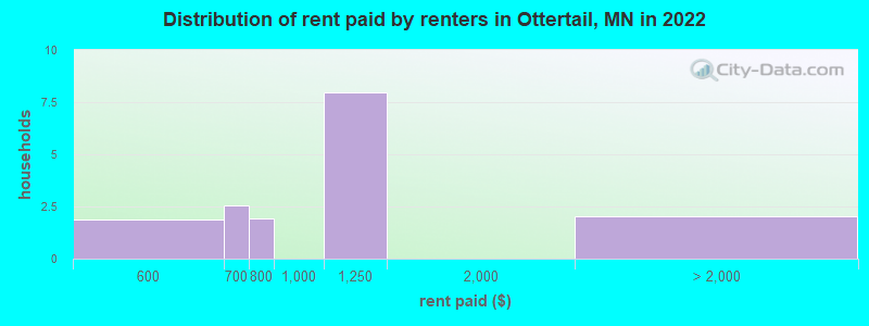 Distribution of rent paid by renters in Ottertail, MN in 2022