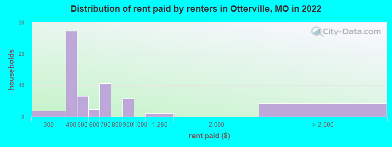 Distribution of rent paid by renters in Otterville, MO in 2022