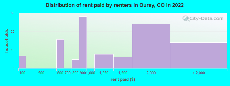 Distribution of rent paid by renters in Ouray, CO in 2022