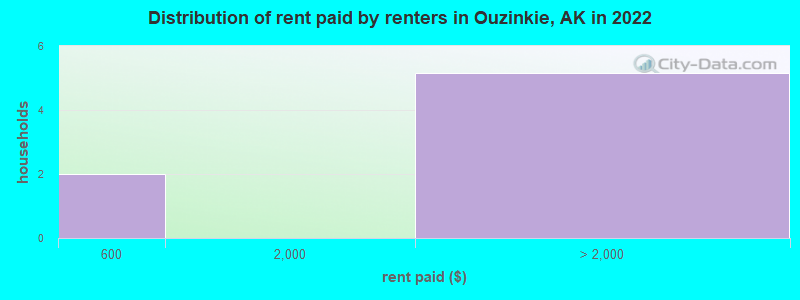 Distribution of rent paid by renters in Ouzinkie, AK in 2022
