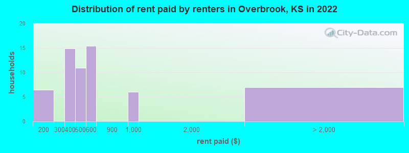 Distribution of rent paid by renters in Overbrook, KS in 2022
