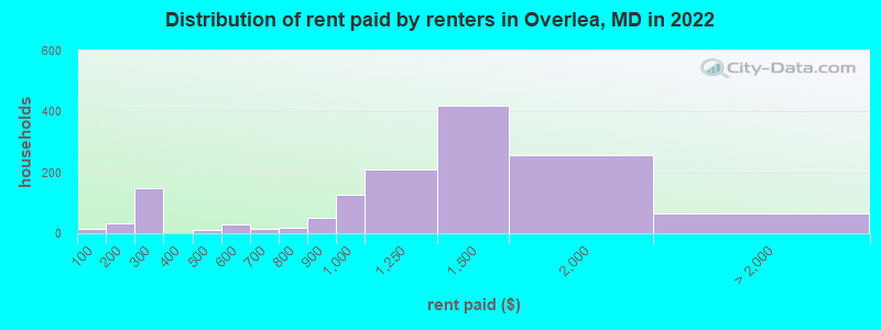 Distribution of rent paid by renters in Overlea, MD in 2022