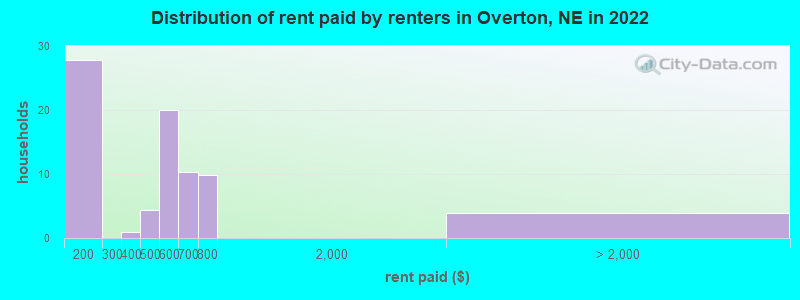 Distribution of rent paid by renters in Overton, NE in 2022