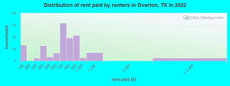 Distribution of rent paid by renters in Overton, TX in 2022