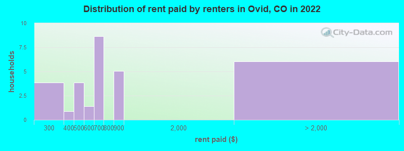 Distribution of rent paid by renters in Ovid, CO in 2022