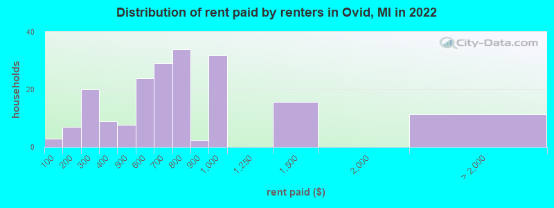 Distribution of rent paid by renters in Ovid, MI in 2022