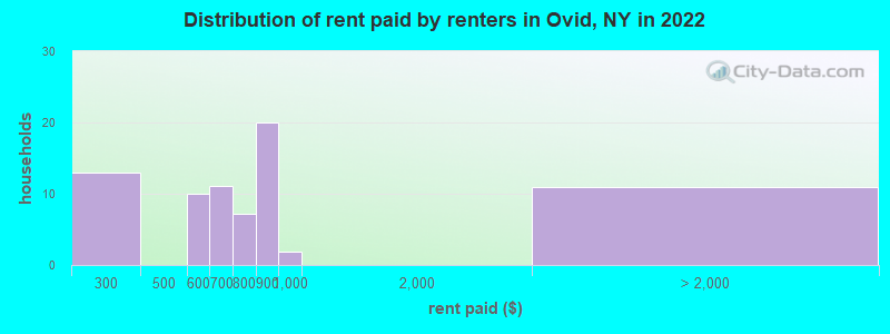 Distribution of rent paid by renters in Ovid, NY in 2022