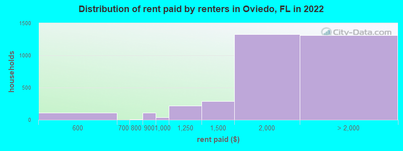 Distribution of rent paid by renters in Oviedo, FL in 2022