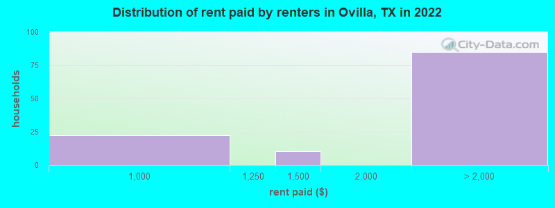 Distribution of rent paid by renters in Ovilla, TX in 2022