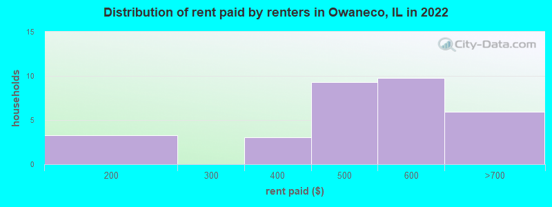 Distribution of rent paid by renters in Owaneco, IL in 2022