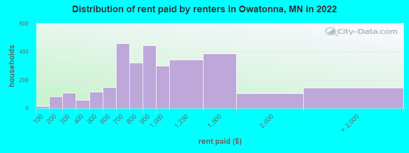 Distribution of rent paid by renters in Owatonna, MN in 2022