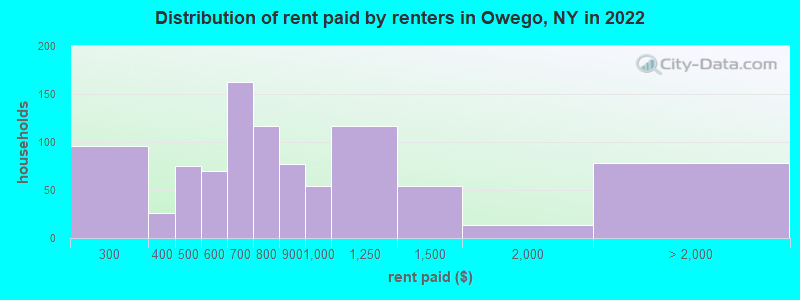 Distribution of rent paid by renters in Owego, NY in 2022