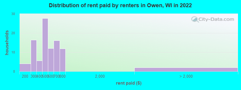 Distribution of rent paid by renters in Owen, WI in 2022