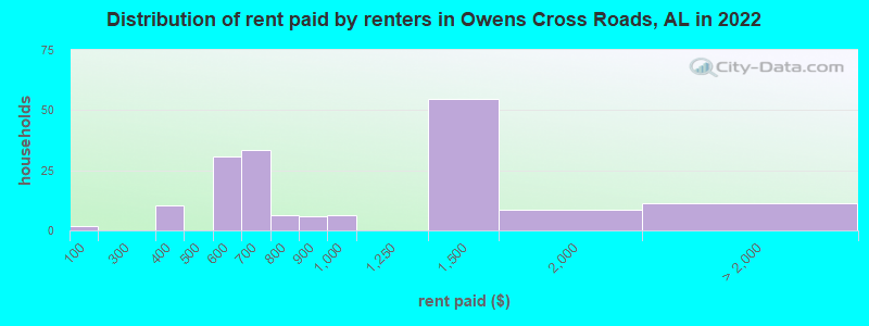 Distribution of rent paid by renters in Owens Cross Roads, AL in 2022