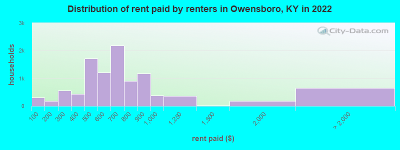 Distribution of rent paid by renters in Owensboro, KY in 2022