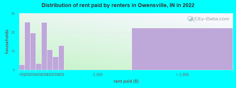 Distribution of rent paid by renters in Owensville, IN in 2022