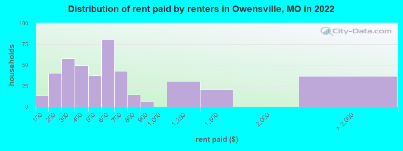 Distribution of rent paid by renters in Owensville, MO in 2022