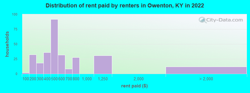 Distribution of rent paid by renters in Owenton, KY in 2022