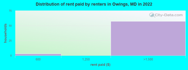 Distribution of rent paid by renters in Owings, MD in 2022