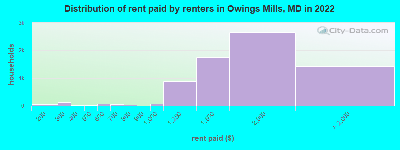 Distribution of rent paid by renters in Owings Mills, MD in 2022
