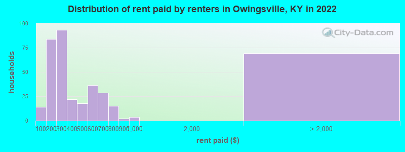 Distribution of rent paid by renters in Owingsville, KY in 2022