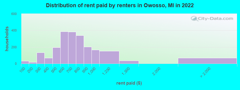 Distribution of rent paid by renters in Owosso, MI in 2022